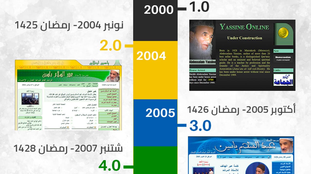 الخط الزمني لتطور موقع «ياسين نت»